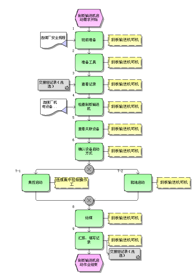 刮板輸送機啟動標準作業流程圖