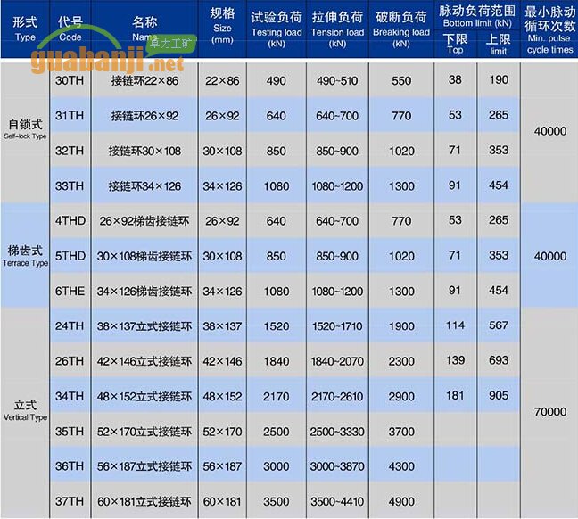 自鎖式、梯齒式和立式接鏈環(huán)技術參數(shù)表