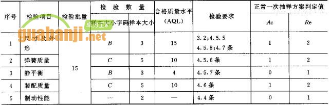 緊鏈器出廠檢驗(yàn)項(xiàng)目、檢驗(yàn)數(shù)量及檢驗(yàn)要求